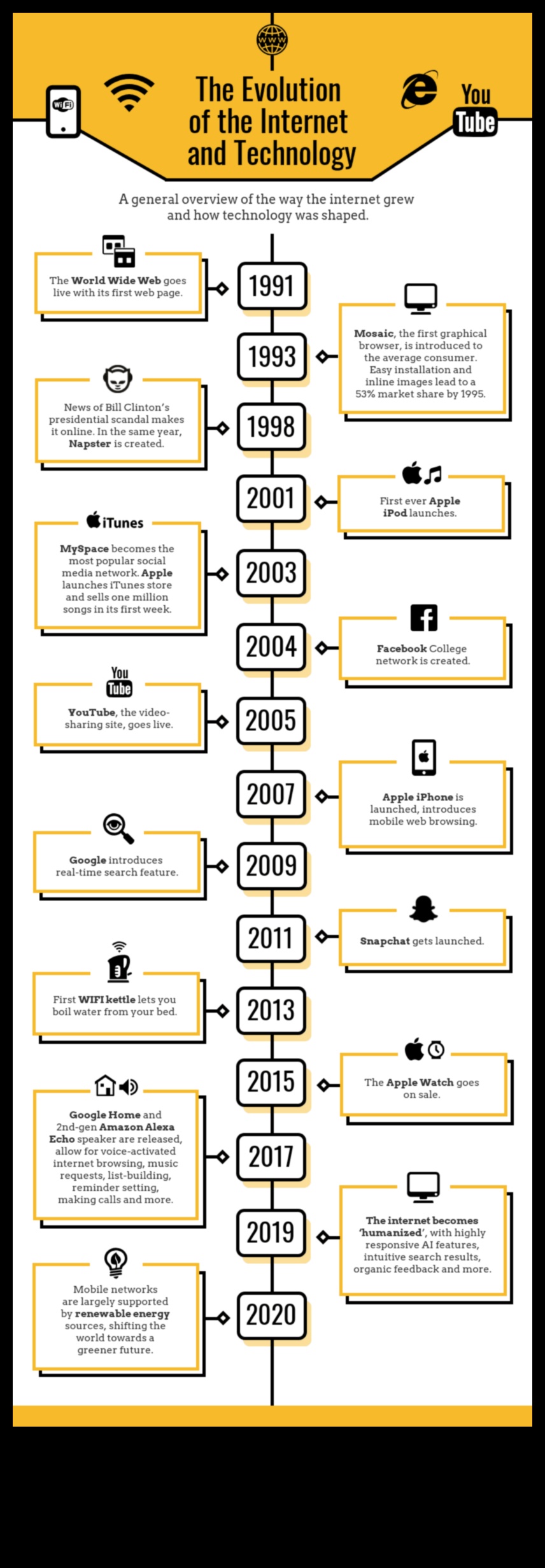 Tendințe tehnice O evoluție a designului vizual în tehnologia informației 5 Tendințe tehnologice: o cronică a evoluției designului în tehnologia informației