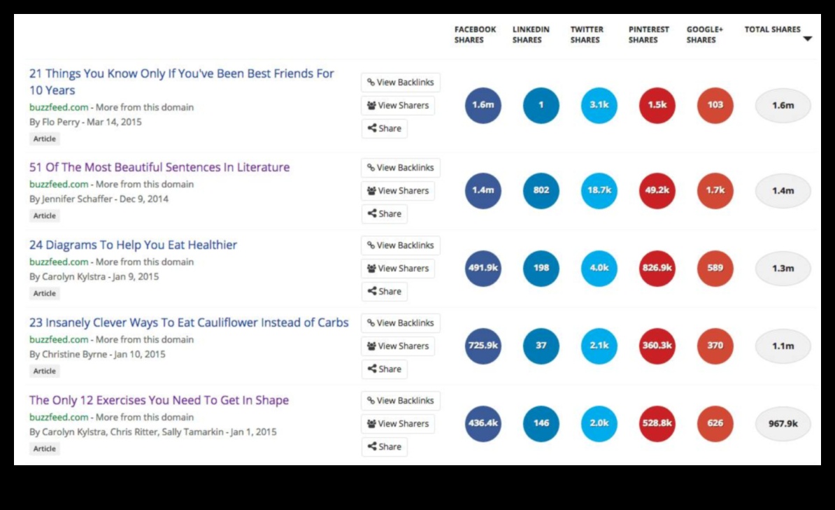 Viral Blueprint Cum să creați conținut care este atât de ușor de partajat, încât va deveni viral 3 Viral Blueprint: proiectarea conținutului pentru o partajare maximă