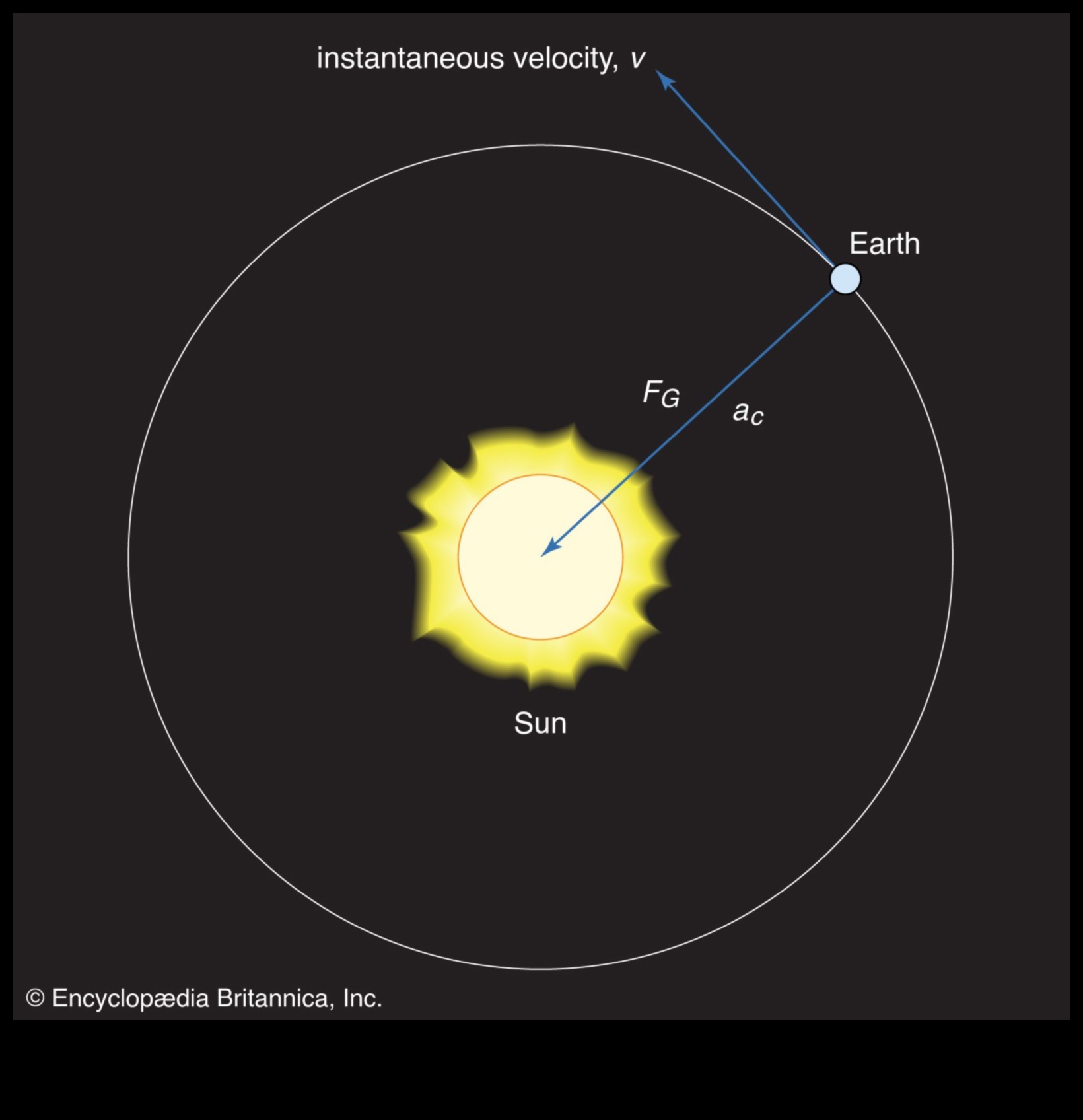 Forțele orbitale O privire mai atentă asupra dinamicii gravitaționale 2 Forțele orbitale: înțelegerea dinamicii gravitaționale
