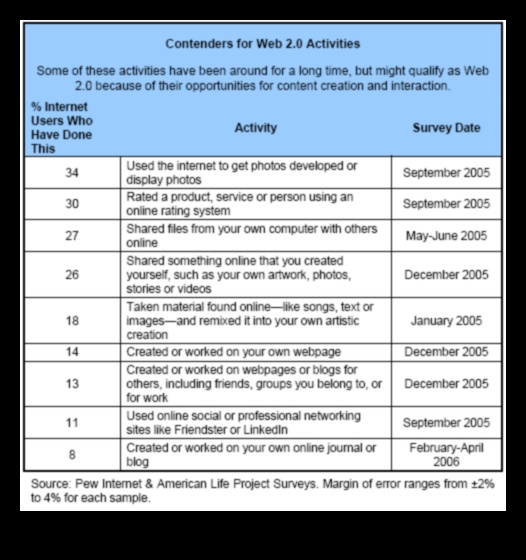 Călărind valul digital: Web 2.0 și evoluția interacțiunii online