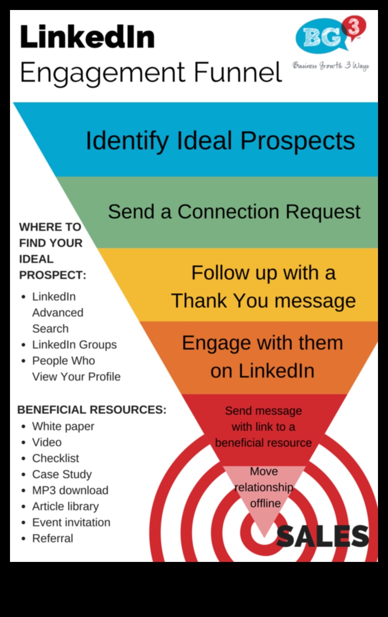 Dincolo de aprobări: strategii pentru o implicare eficientă pe LinkedIn