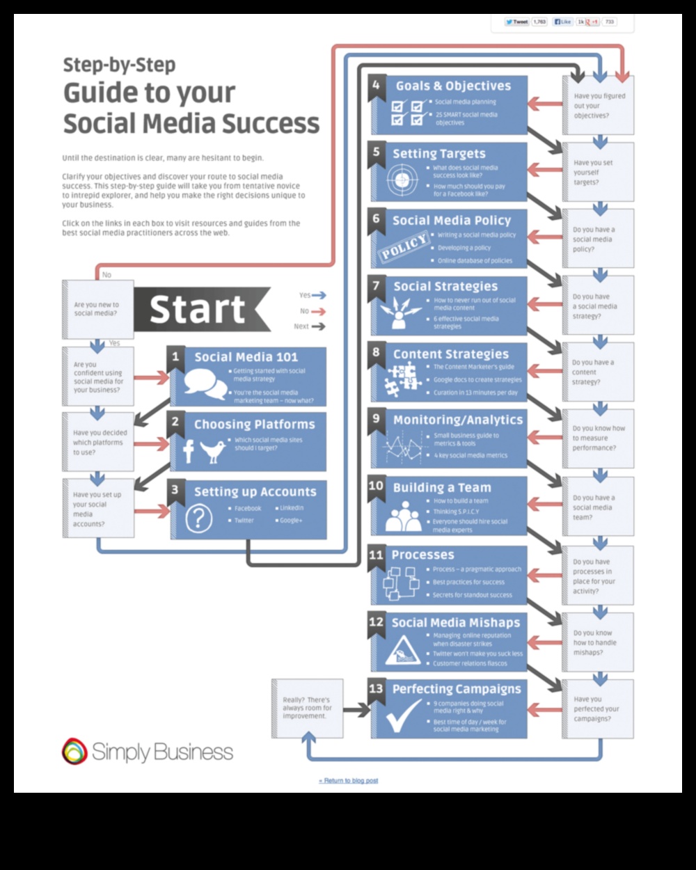 Tutorialul suprem Un ghid pas cu pas pentru integrarea rețelelor sociale în strategia de afaceri 5 Tutorialul suprem: Integrarea rețelelor sociale în strategia de afaceri