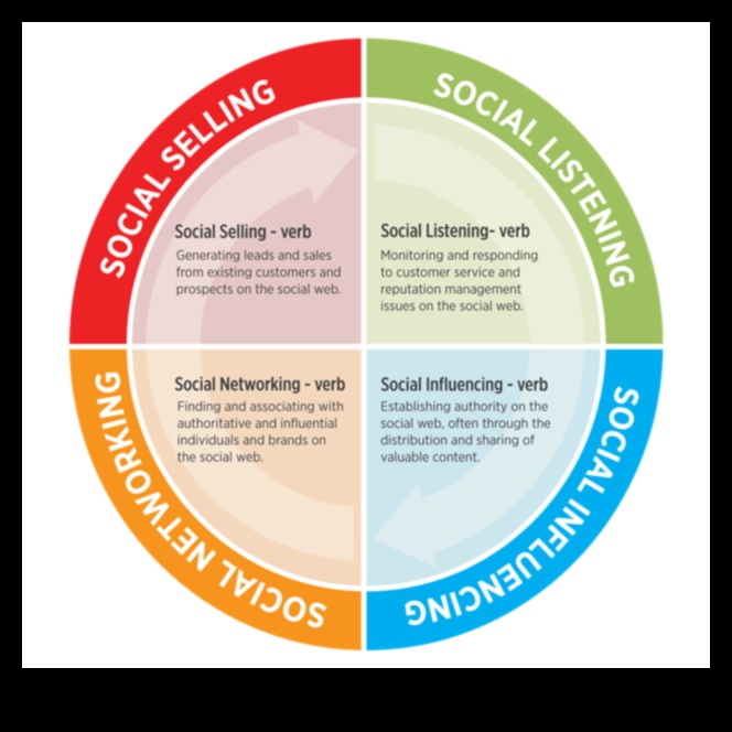 Valoare strategică: navigarea valurilor de succes în managementul rețelelor sociale