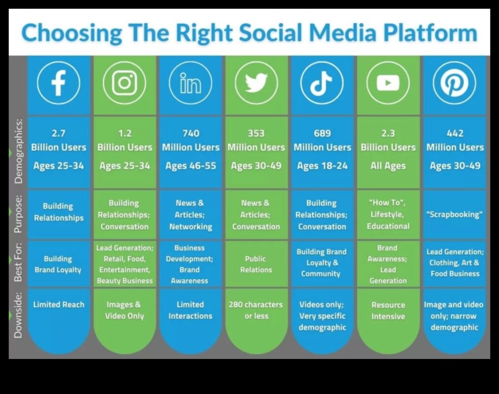 5 platforme esențiale de social media pe care fiecare companie ar trebui să le folosească