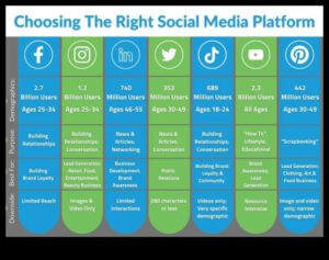 5 platforme esențiale de social media pe care fiecare companie ar trebui să le folosească