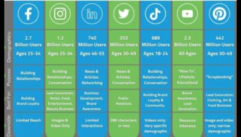 5 platforme esențiale de social media pe care fiecare companie ar trebui să le folosească