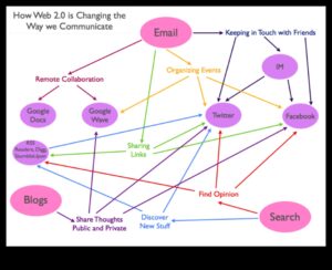 Călărind valul digital: Web 2.0 și evoluția interacțiunii online