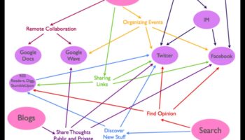 Călărind valul digital: Web 2.0 și evoluția interacțiunii online