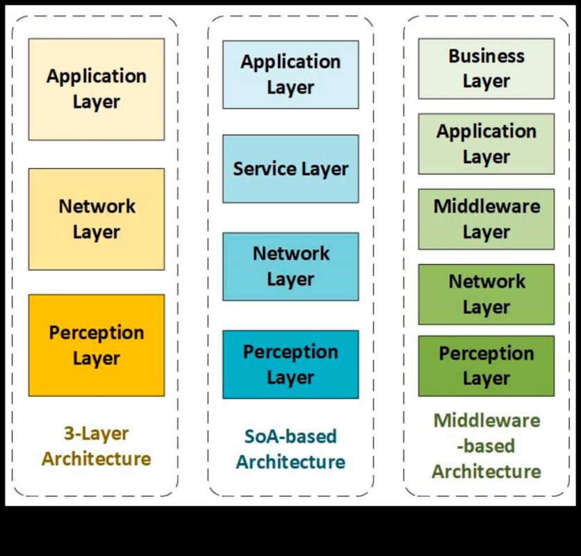Dincolo de dispozitive: straturi de sens în Internetul lucrurilor