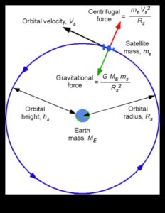 Forțele orbitale: înțelegerea dinamicii gravitaționale