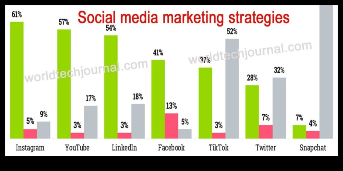 Sfaturi ale experților: 8 tehnici dovedite de marketing în rețelele sociale