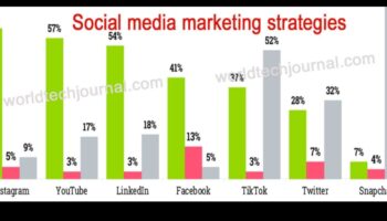 Sfaturi ale experților: 8 tehnici dovedite de marketing în rețelele sociale