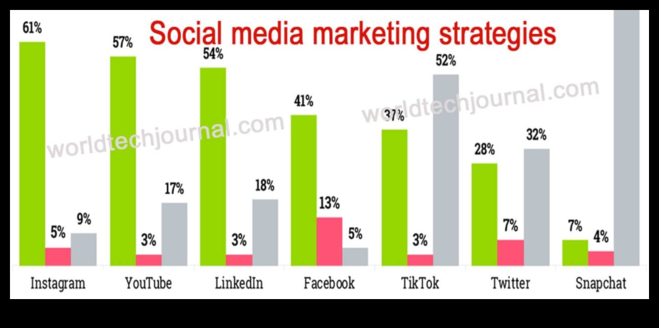 Sfaturi ale experților 8 tehnici dovedite de marketing în rețelele sociale pentru a vă dezvolta afacerea 5 Sfaturi ale experților: 8 tehnici dovedite de marketing în rețelele sociale