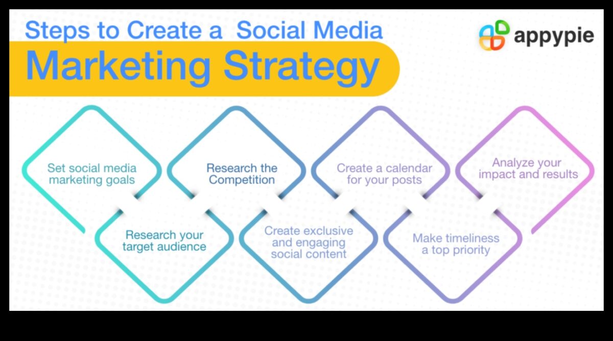 Tutorialul suprem: Integrarea rețelelor sociale în strategia de afaceri
