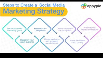 Tutorialul suprem: Integrarea rețelelor sociale în strategia de afaceri